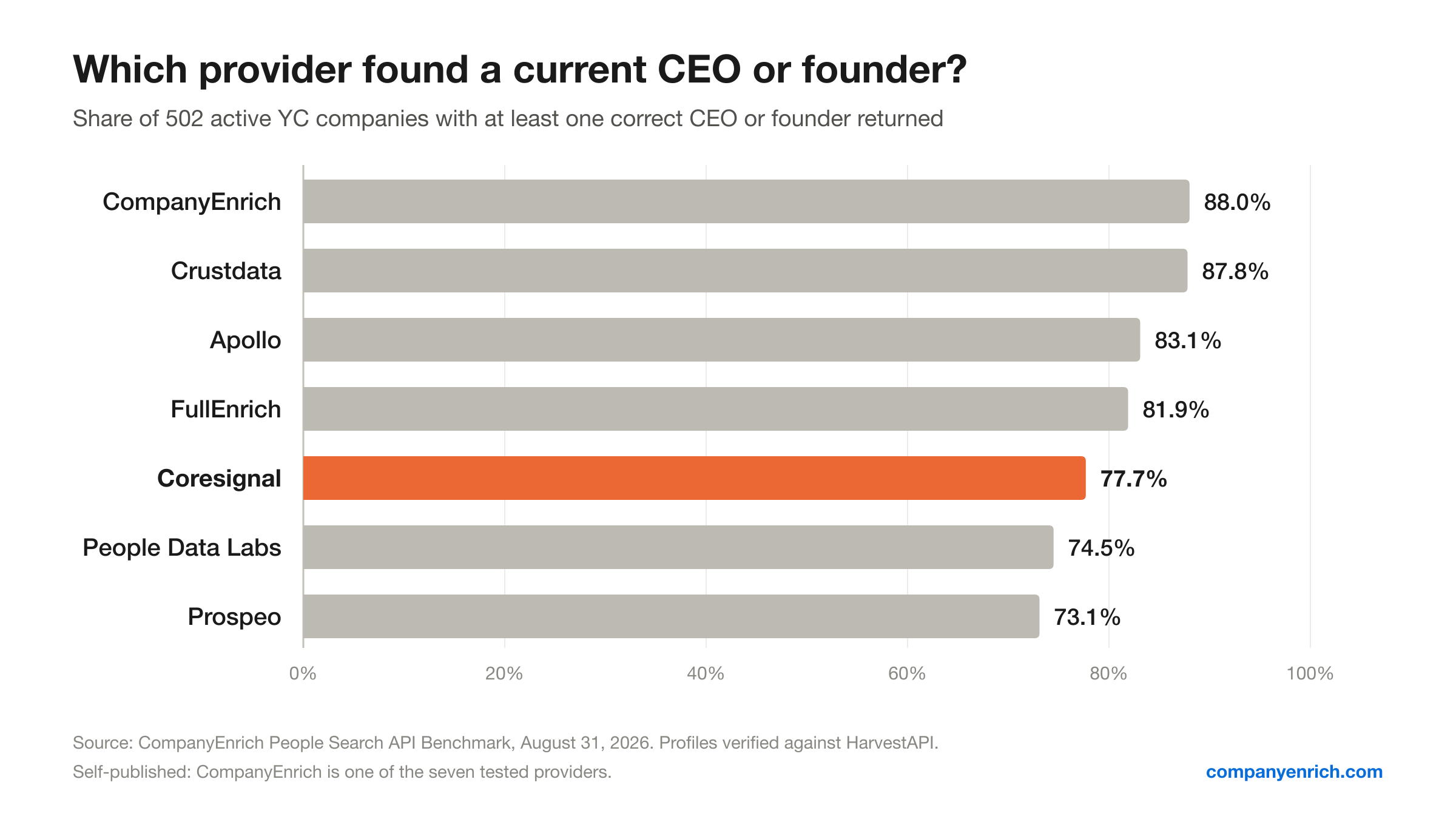 Bar chart of the share of 502 YC companies where each provider found a current CEO or founder: CompanyEnrich 88.0%, Crustdata 87.8%, Apollo 83.1%, FullEnrich 81.9%, Coresignal 77.7%, People Data Labs 74.5%, Prospeo 73.1%