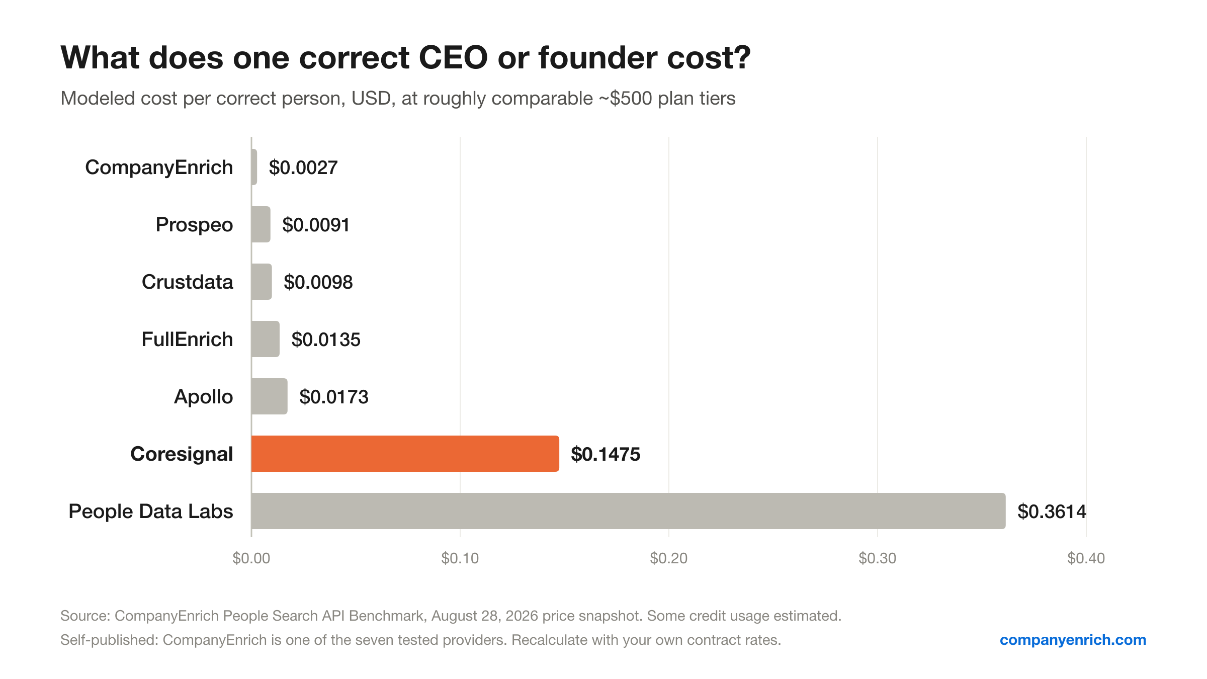 Bar chart of modeled cost per correct profile: CompanyEnrich $0.0027, Prospeo $0.0091, Crustdata $0.0098, FullEnrich $0.0135, Apollo $0.0173, Coresignal $0.1475, People Data Labs $0.3614