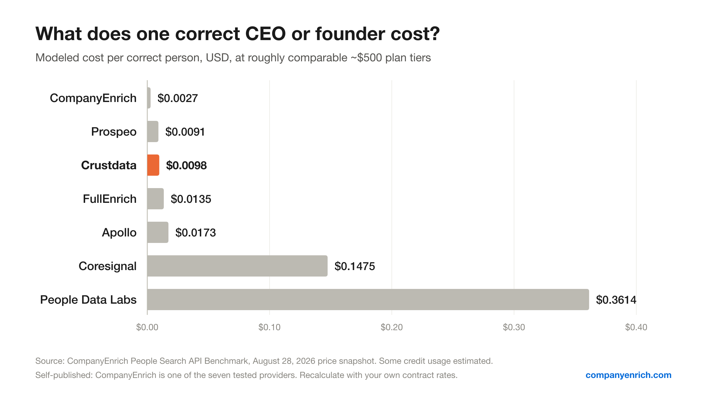 Bar chart of modeled cost per correct profile (a current CEO or founder): CompanyEnrich $0.0027, Prospeo $0.0091, Crustdata $0.0098, FullEnrich $0.0135, Apollo $0.0173, Coresignal $0.1475, People Data Labs $0.3614