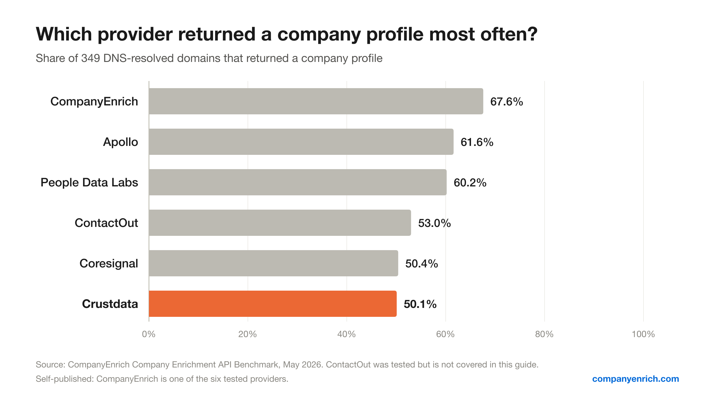 Bar chart of the share of 349 domains where each provider returned a company profile: CompanyEnrich 67.6%, Apollo 61.6%, People Data Labs 60.2%, ContactOut 53.0%, Coresignal 50.4%, Crustdata 50.1%