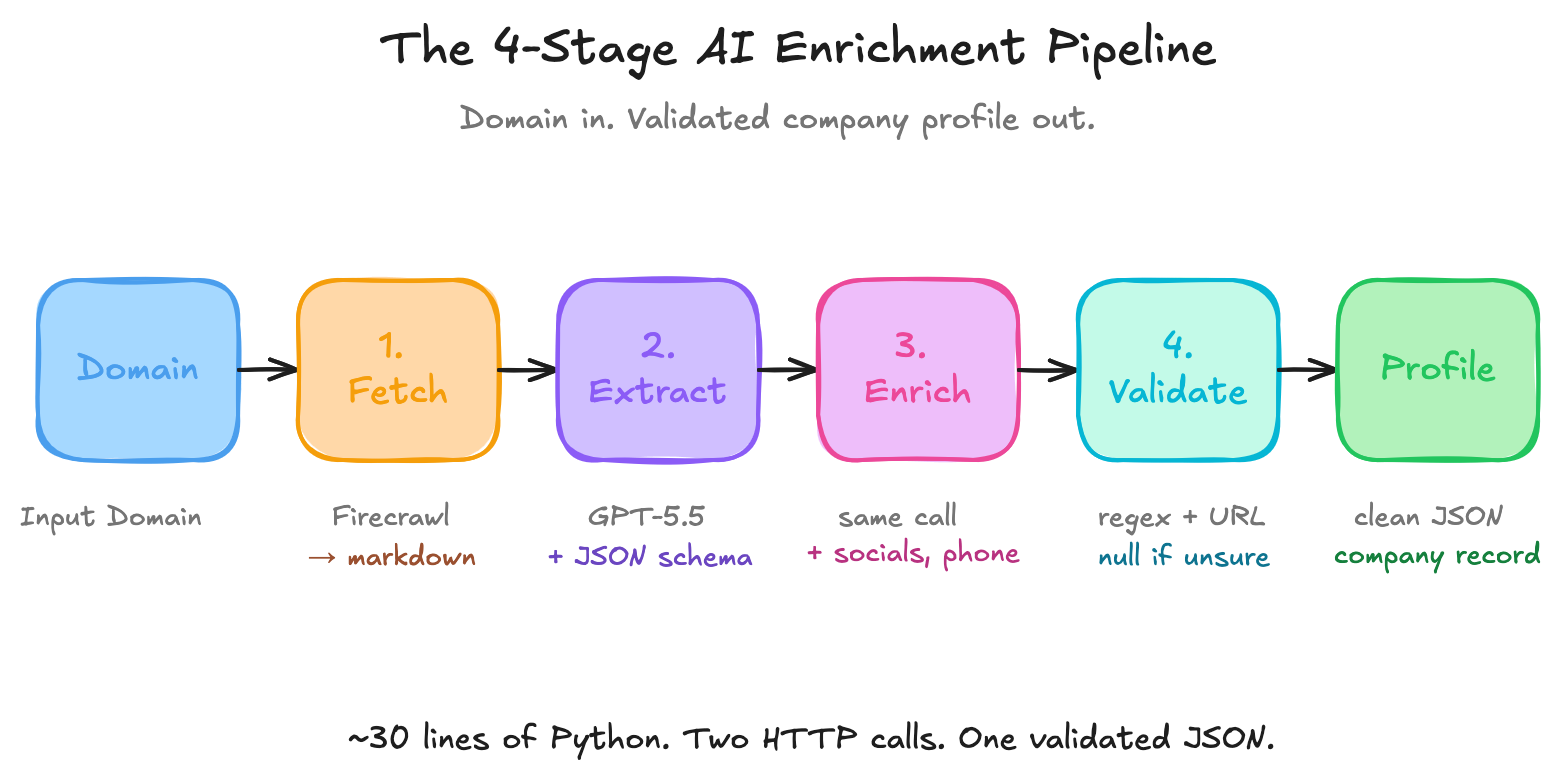 AI company enrichment workflow: fetch, extract, enrich, validate