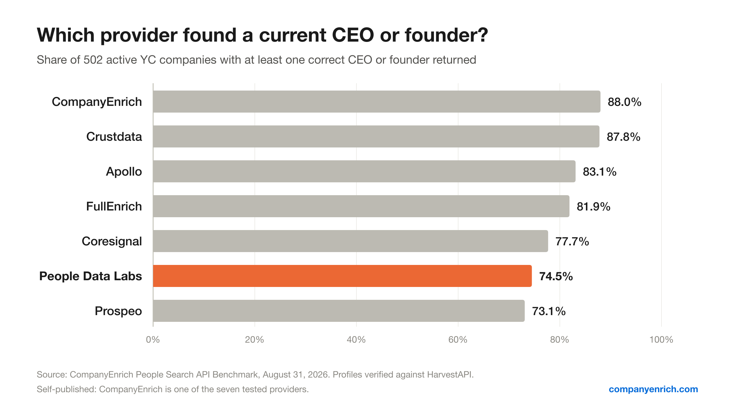 Bar chart of the share of 502 YC companies where each provider found a current CEO or founder: CompanyEnrich 88.0%, Crustdata 87.8%, Apollo 83.1%, FullEnrich 81.9%, Coresignal 77.7%, People Data Labs 74.5%, Prospeo 73.1%