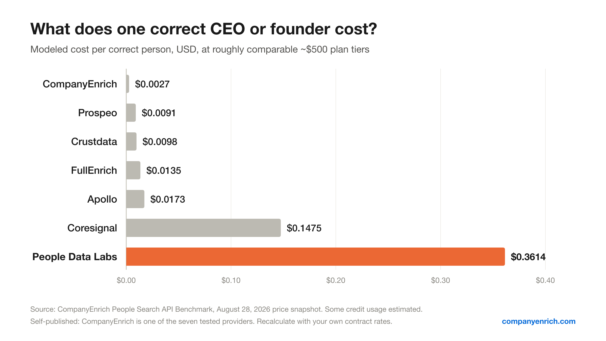 Bar chart of modeled cost per correct profile (a current CEO or founder): CompanyEnrich $0.0027, Prospeo $0.0091, Crustdata $0.0098, FullEnrich $0.0135, Apollo $0.0173, Coresignal $0.1475, People Data Labs $0.3614