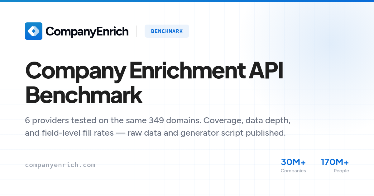 Company Enrichment API Benchmark: 6 Providers Tested on 500 Domains